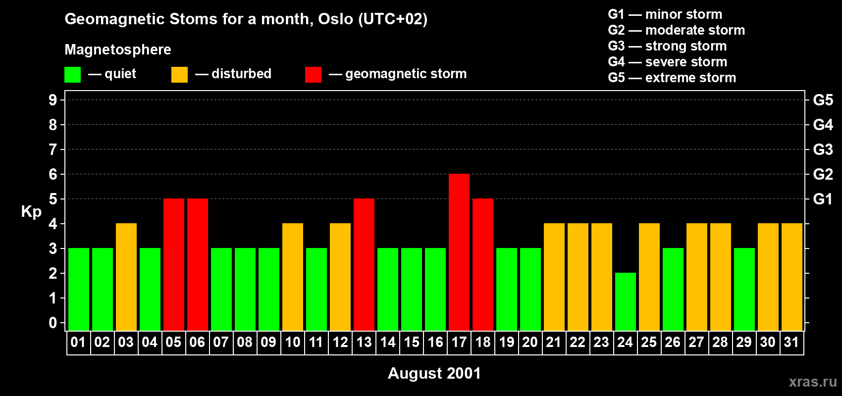 Changes in the maximum daily geomagnetic index Kp in August 2001