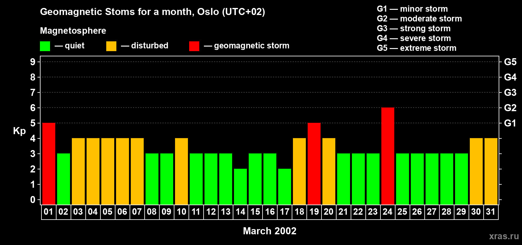 Changes in the maximum daily geomagnetic index Kp in March 2002