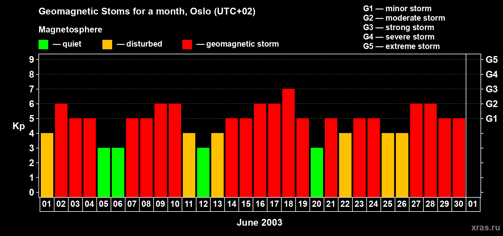Changes in the maximum daily geomagnetic index Kp in June 2003