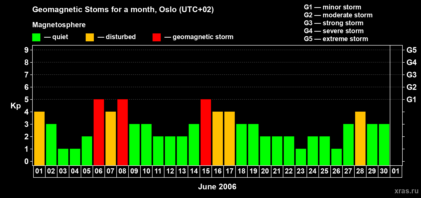 Changes in the maximum daily geomagnetic index Kp in June 2006