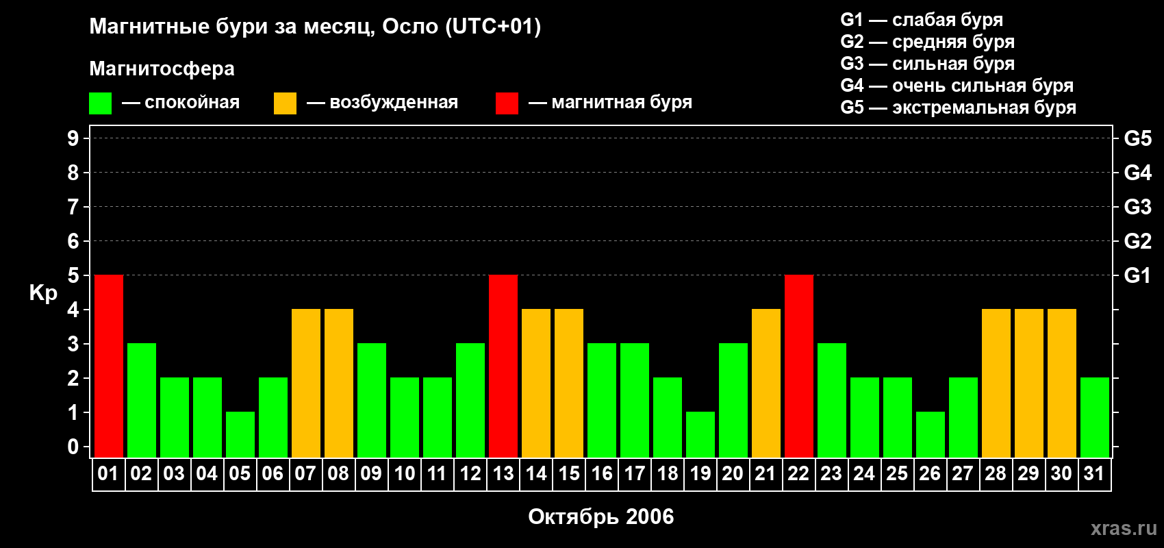 Изменения геомагнитного индекса Kp в октябре 2006 года