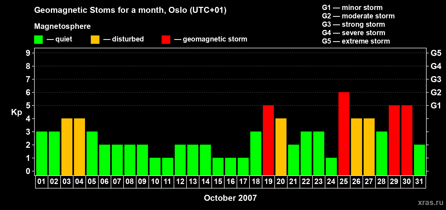 Changes in the maximum daily geomagnetic index Kp in October 2007
