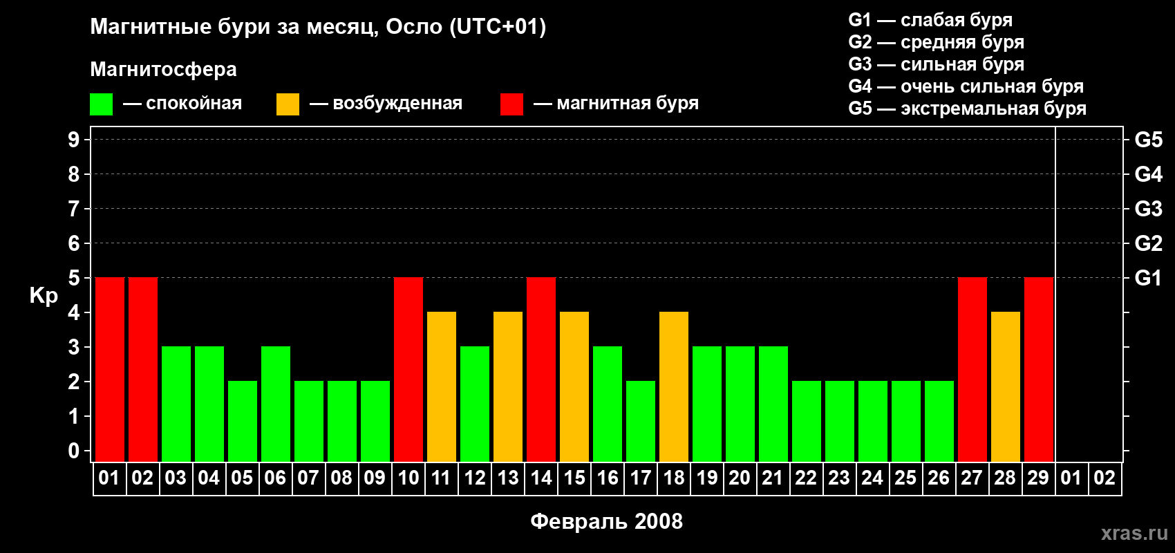 Изменения геомагнитного индекса Kp в феврале 2008 года