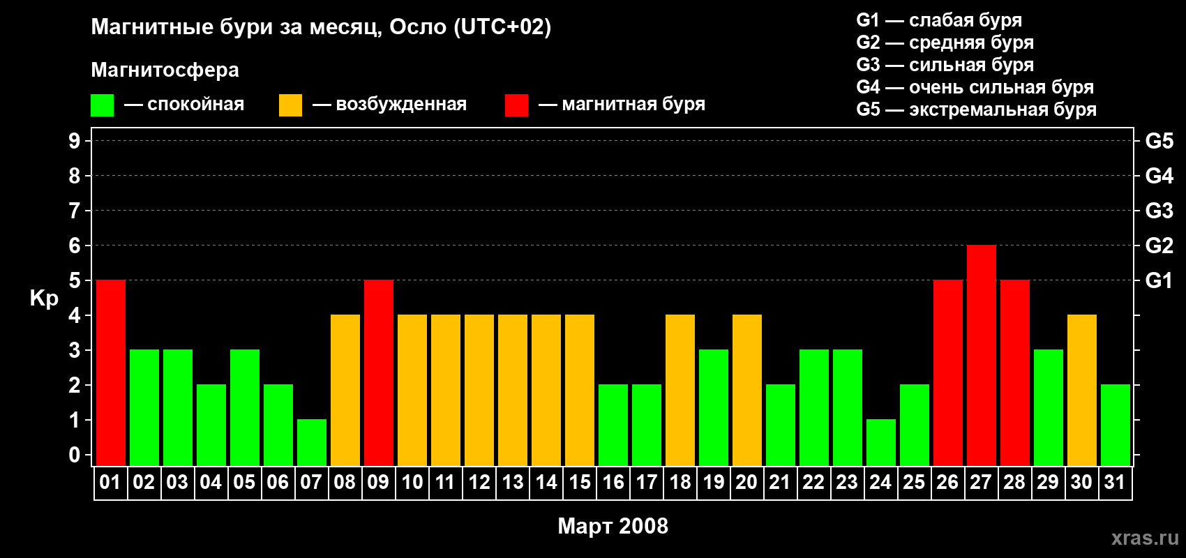 Изменения геомагнитного индекса Kp в марте 2008 года
