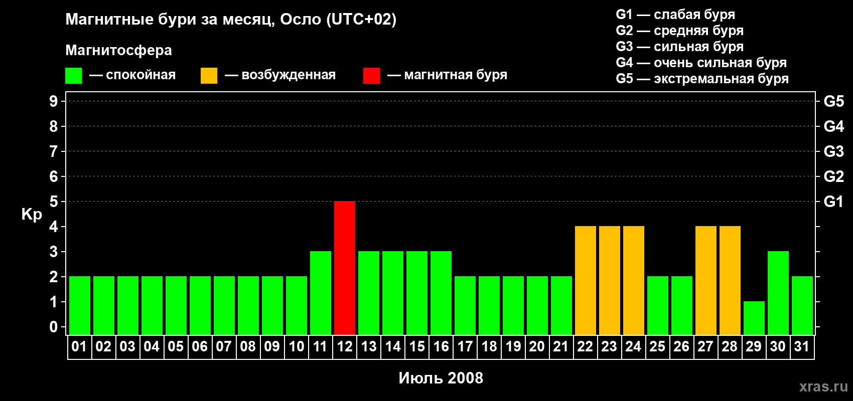 Изменения геомагнитного индекса Kp в июле 2008 года