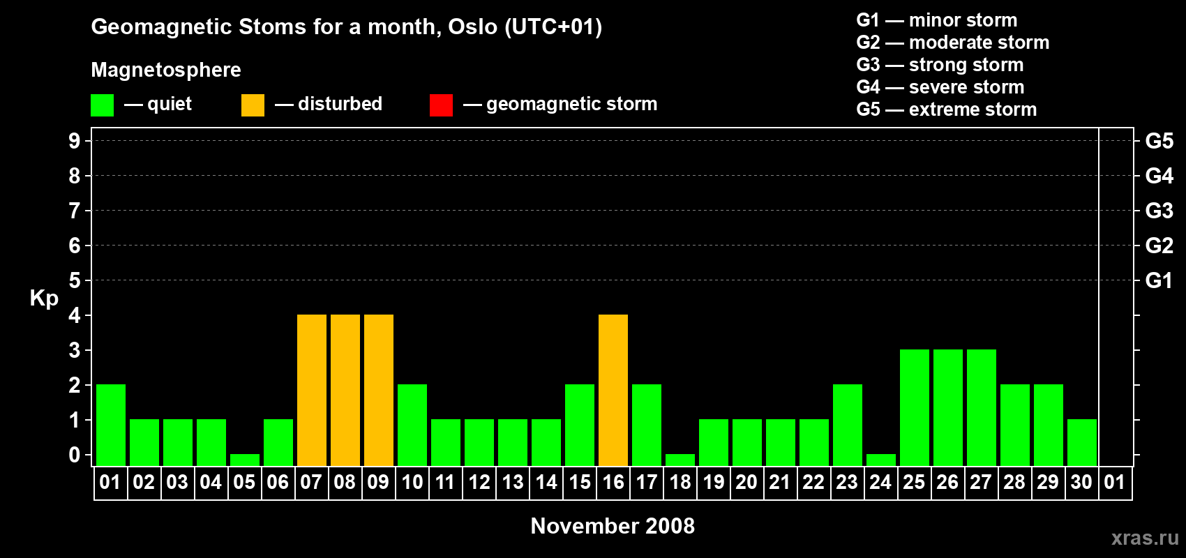 Changes in the maximum daily geomagnetic index Kp in November 2008