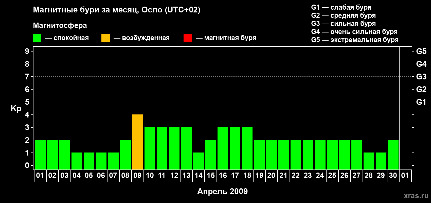 Изменения геомагнитного индекса Kp в апреле 2009 года