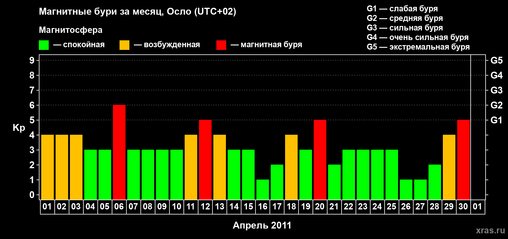 Изменения геомагнитного индекса Kp в апреле 2011 года