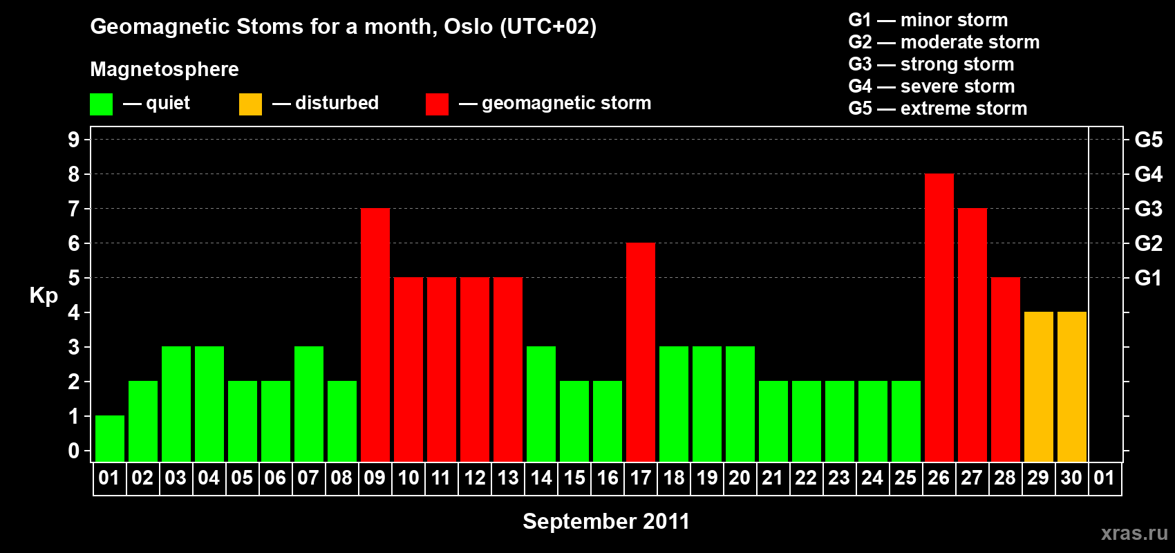 Changes in the maximum daily geomagnetic index Kp in September 2011