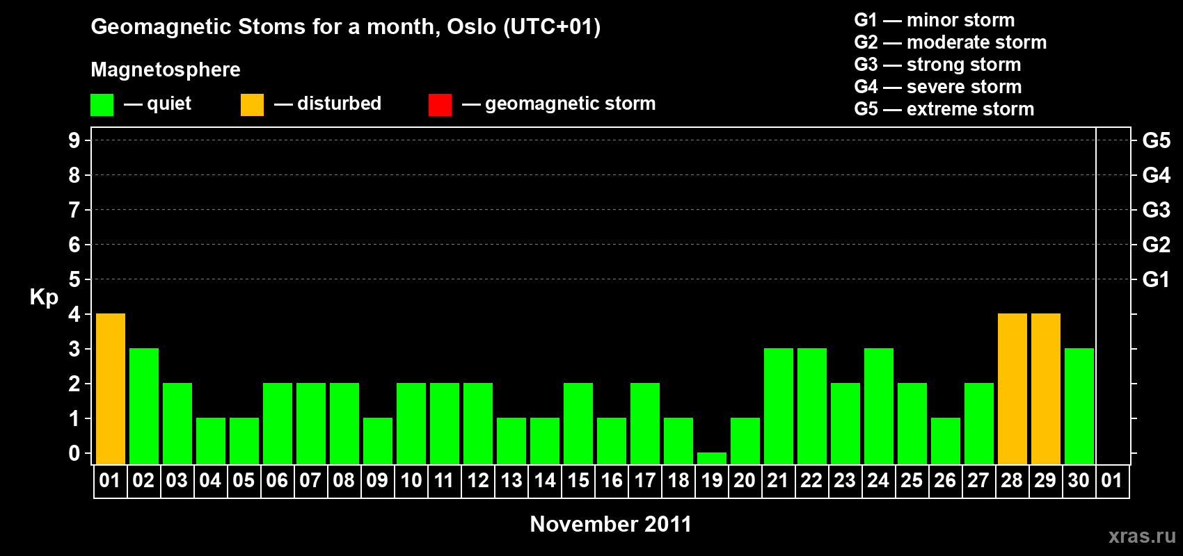 Changes in the maximum daily geomagnetic index Kp in November 2011