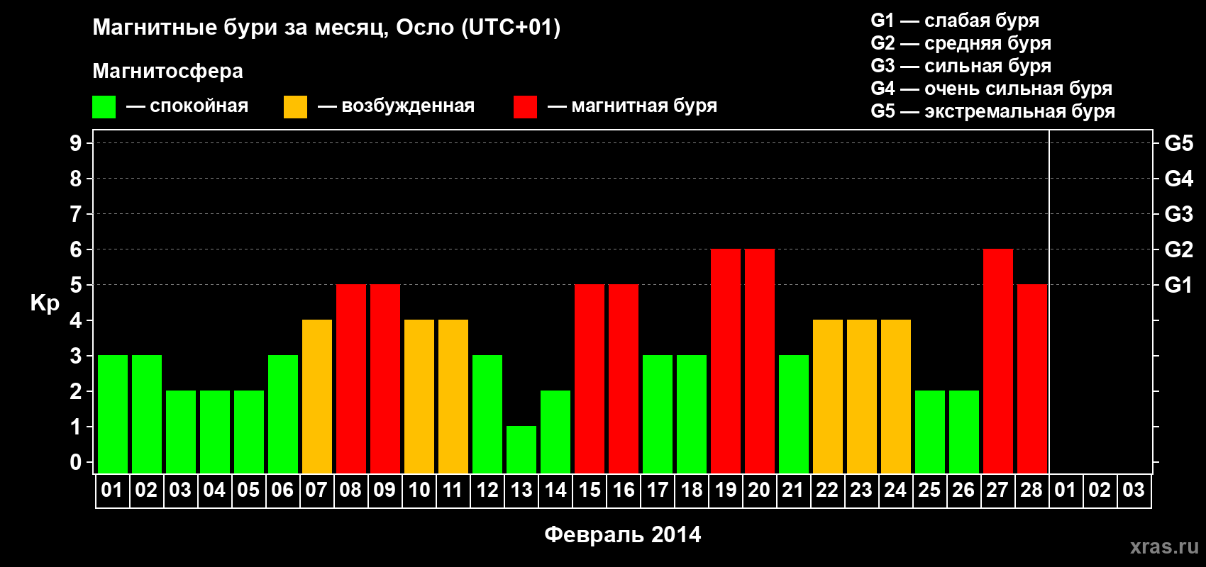 Изменения геомагнитного индекса Kp в феврале 2014 года