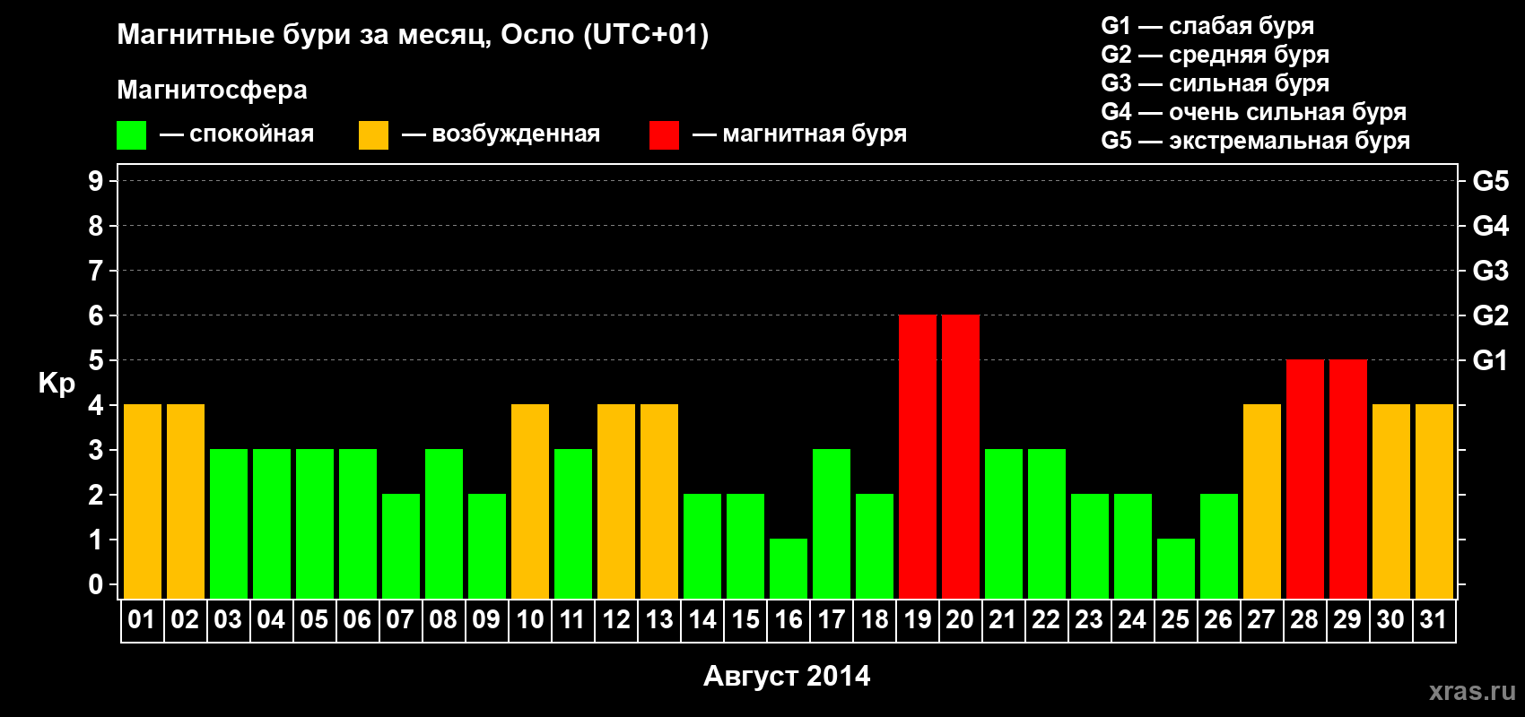 Изменения геомагнитного индекса Kp в августе 2014 года