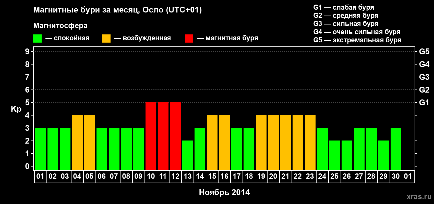 Изменения геомагнитного индекса Kp в ноябре 2014 года