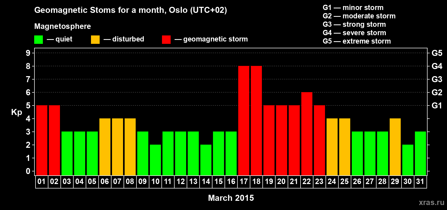 Changes in the maximum daily geomagnetic index Kp in March 2015