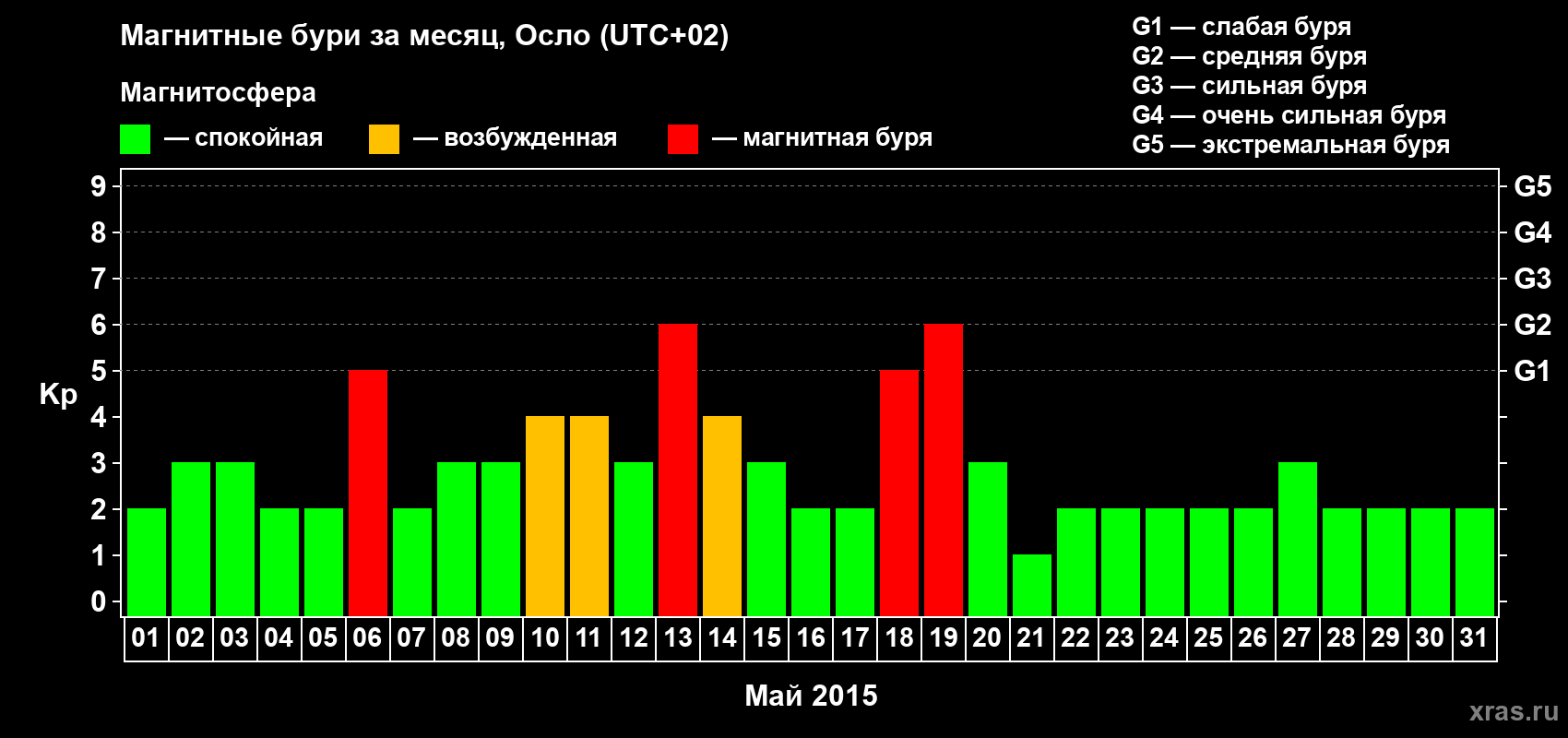 Изменения геомагнитного индекса Kp в мае 2015 года