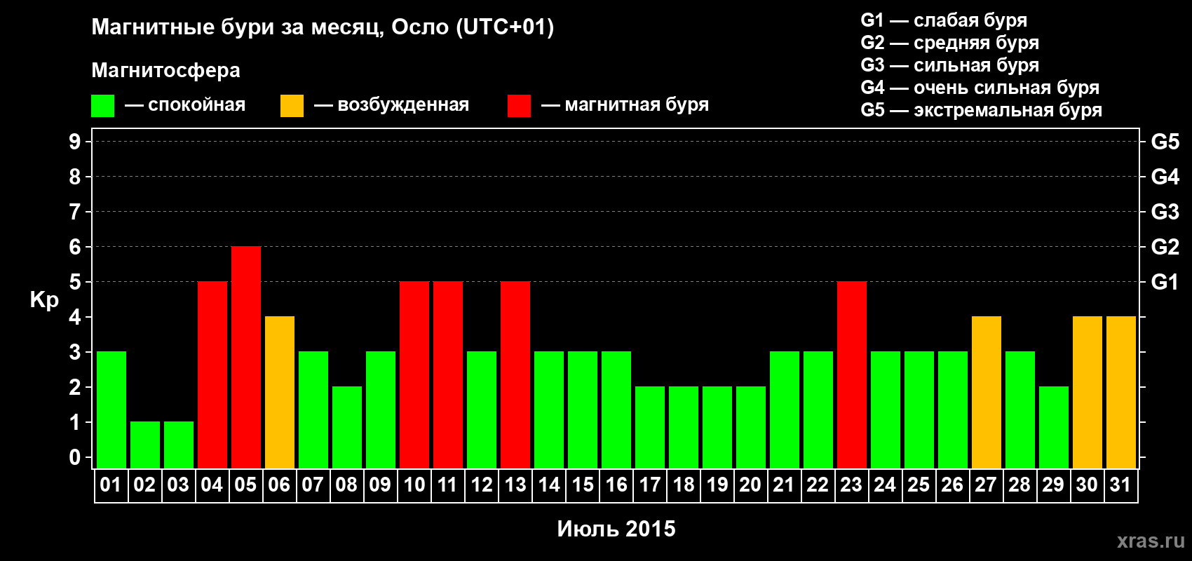 Изменения геомагнитного индекса Kp в июле 2015 года