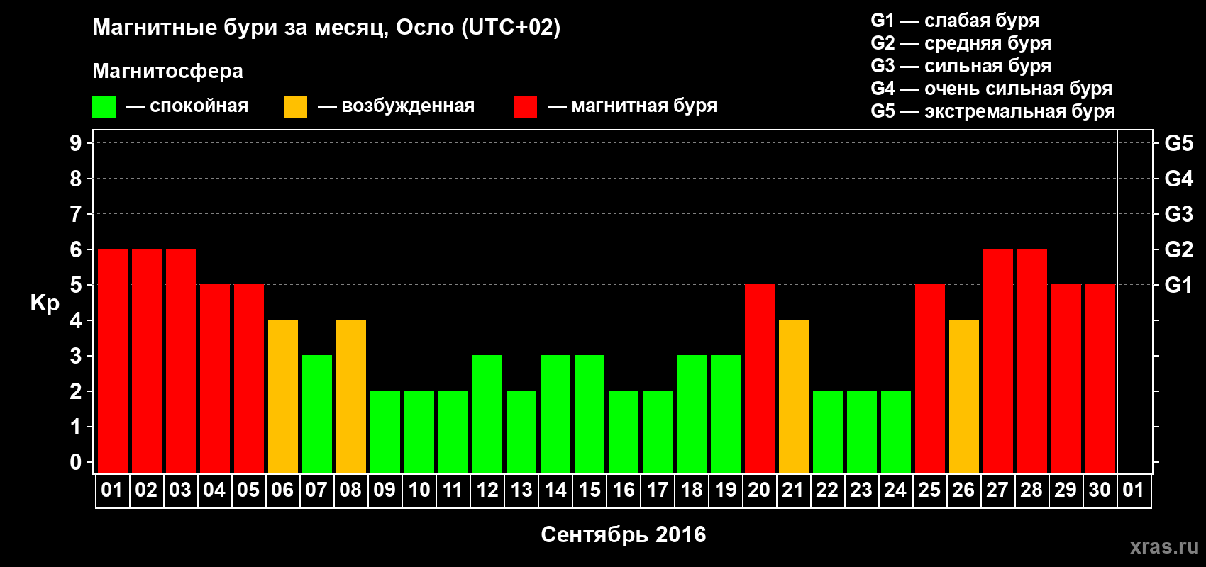 Изменения геомагнитного индекса Kp в сентябре 2016 года