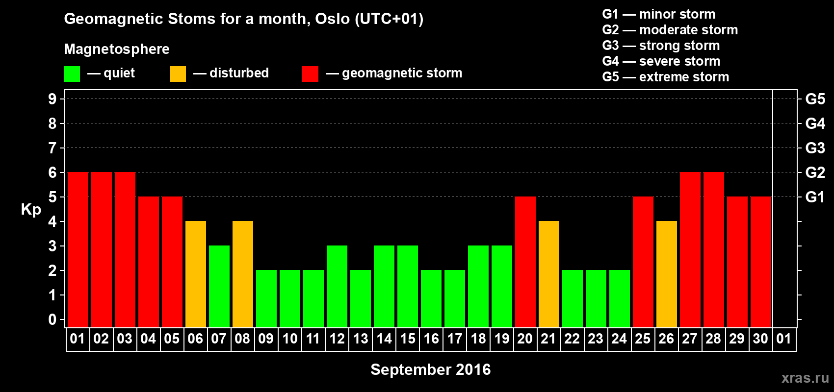 Changes in the maximum daily geomagnetic index Kp in September 2016
