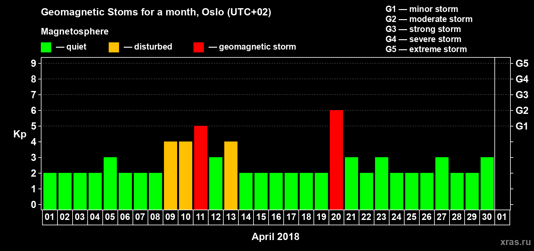 Changes in the maximum daily geomagnetic index Kp in April 2018