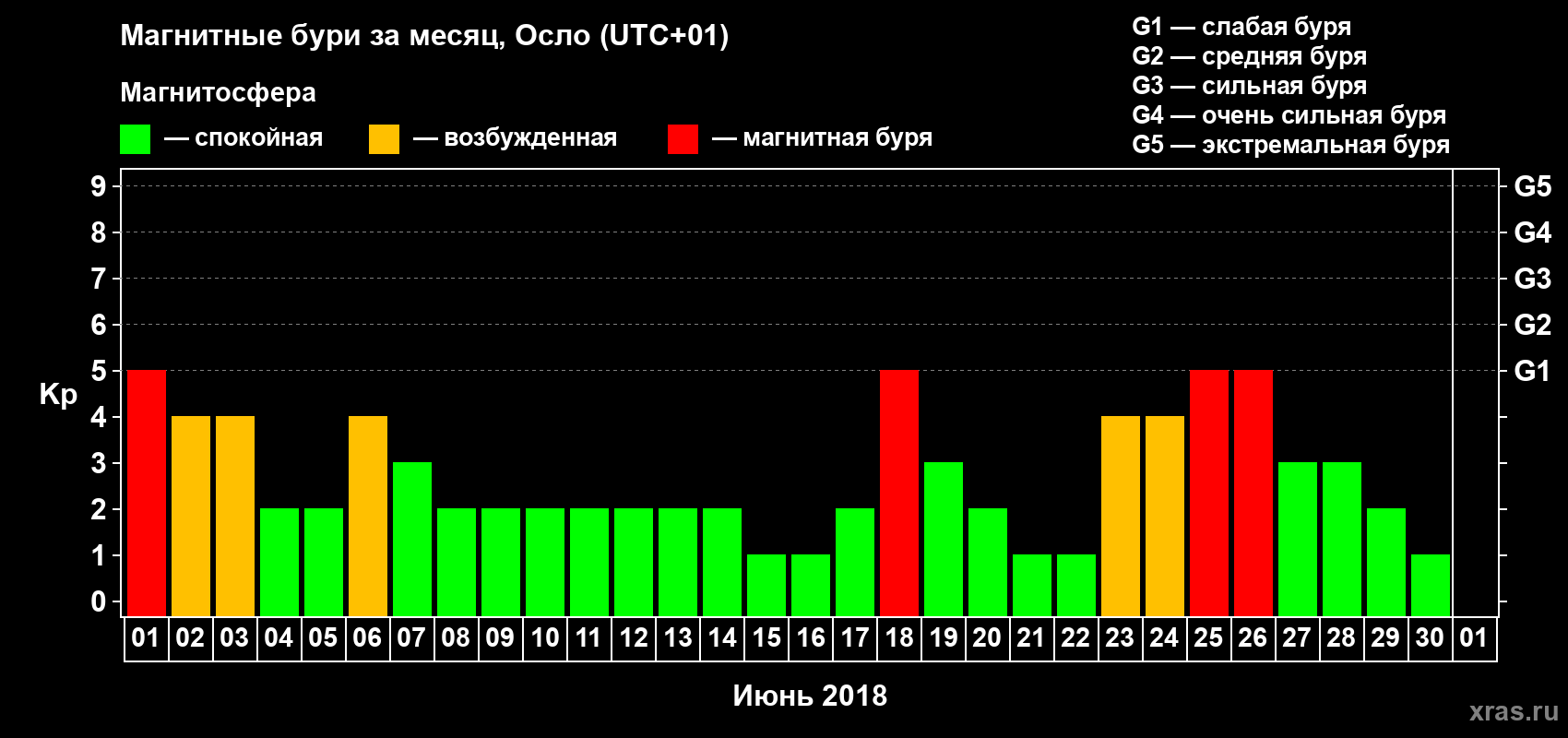 Изменения геомагнитного индекса Kp в июне 2018 года