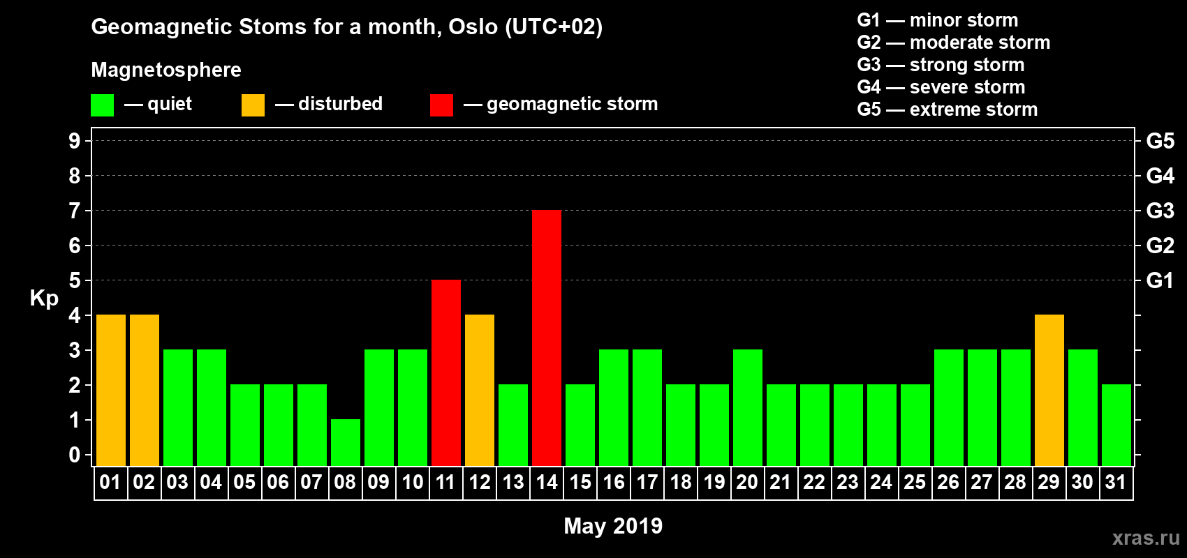 Changes in the maximum daily geomagnetic index Kp in May 2019