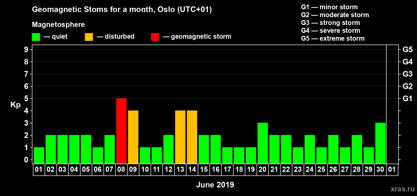 Changes in the maximum daily geomagnetic index Kp in June 2019