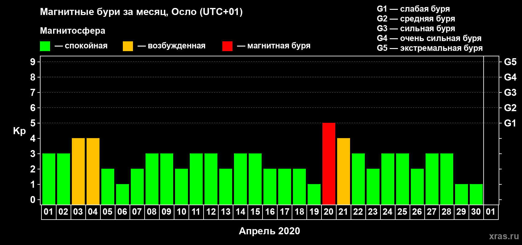 Изменения геомагнитного индекса Kp в апреле 2020 года