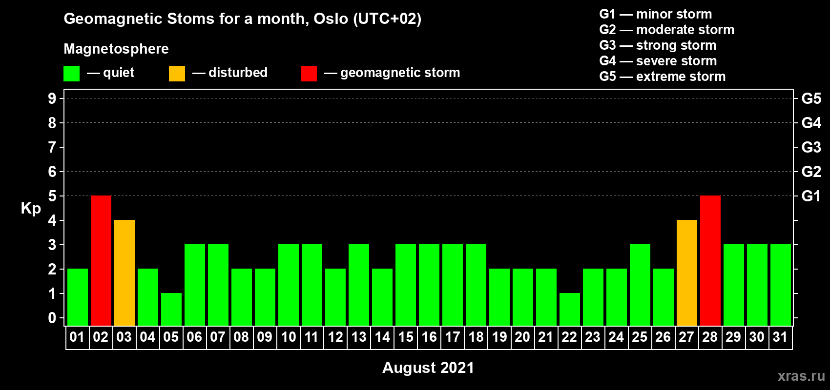 Changes in the maximum daily geomagnetic index Kp in August 2021