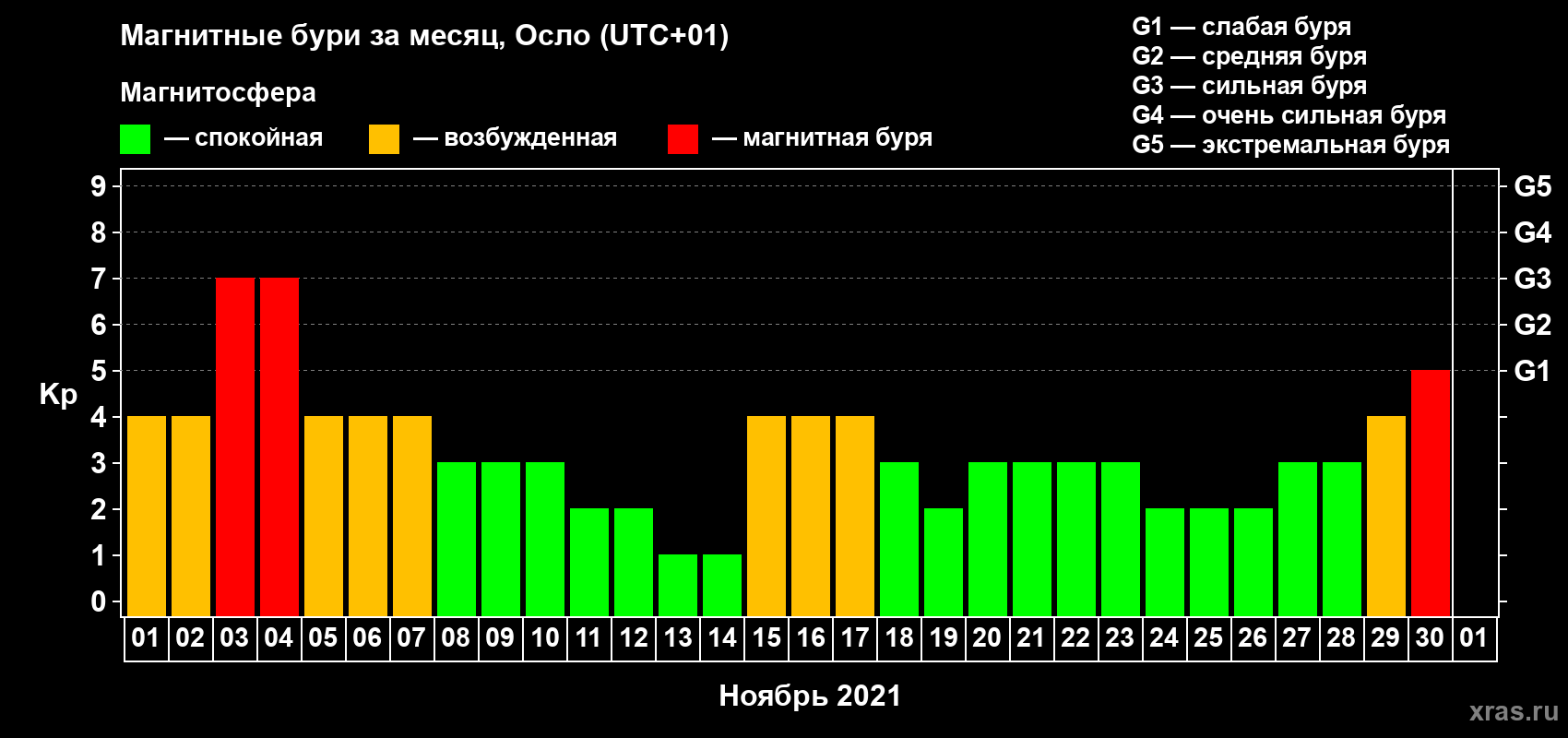 Изменения геомагнитного индекса Kp в ноябре 2021 года