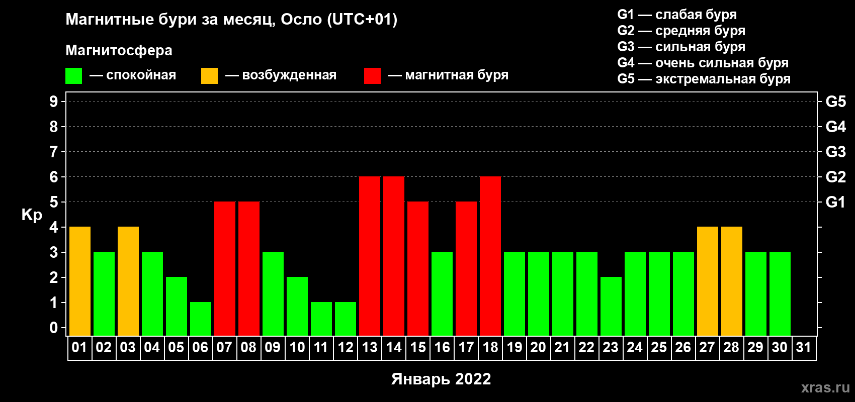 Изменения геомагнитного индекса Kp в январе 2022 года