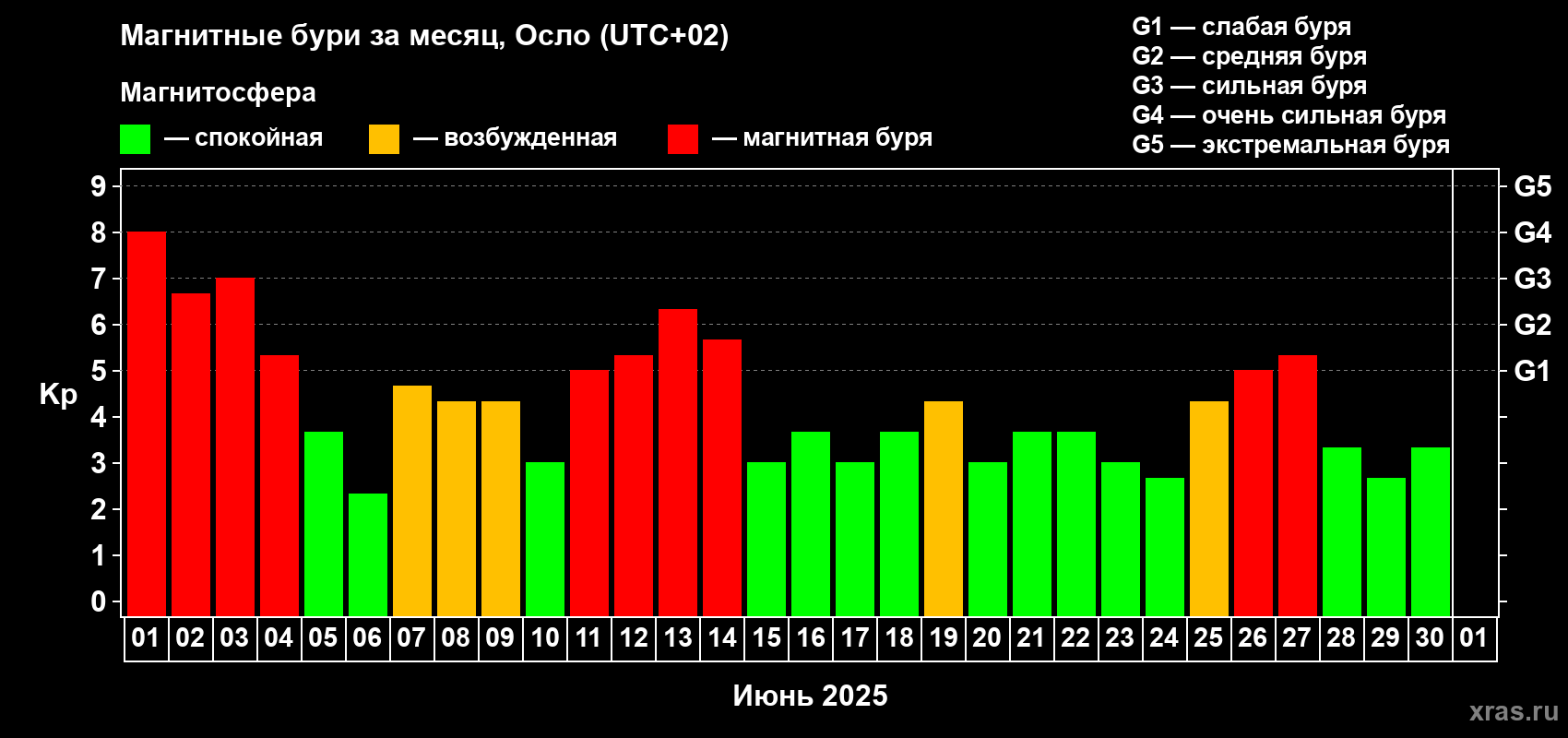Изменения геомагнитного индекса Kp в июне 2025 года