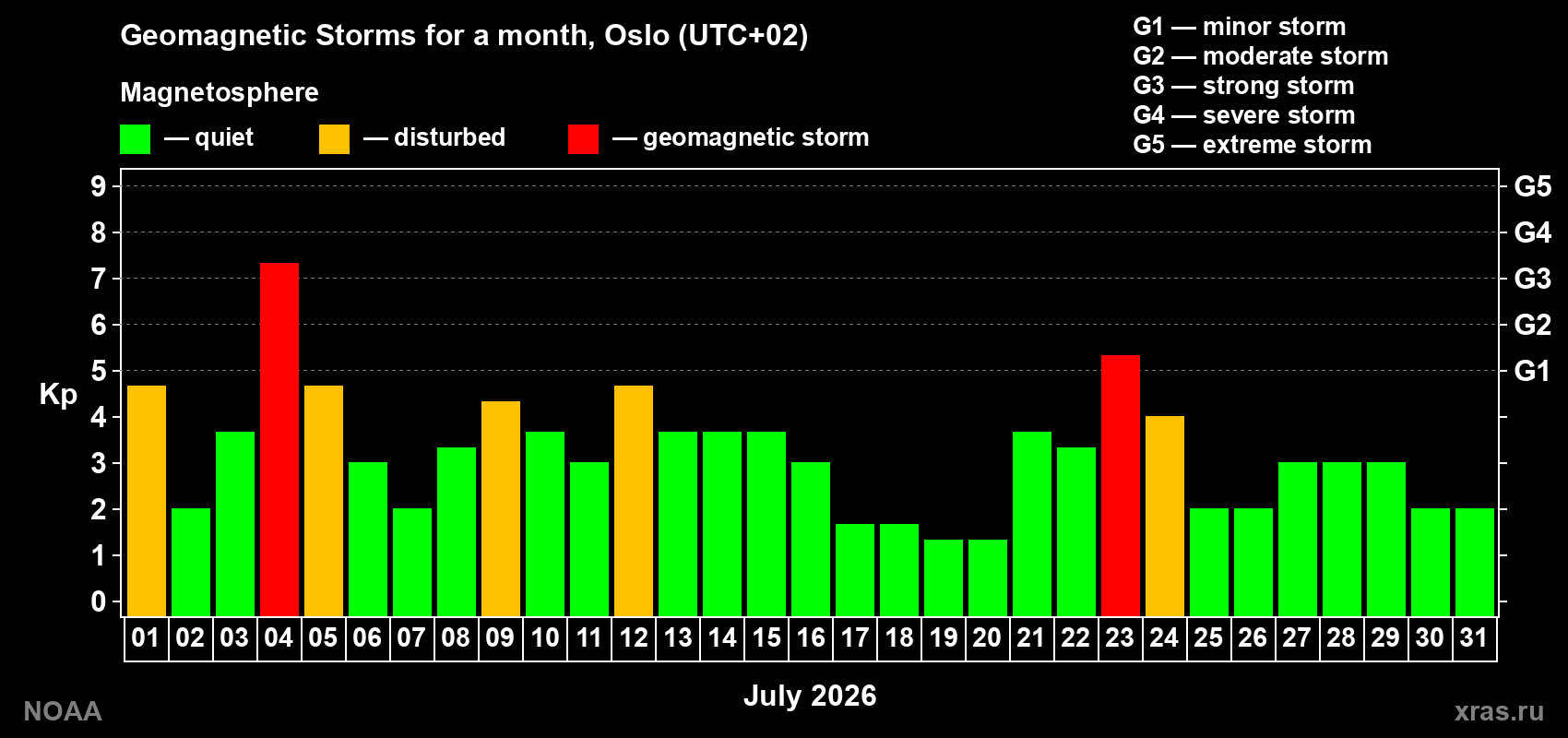 Daily Kp index in July 2026