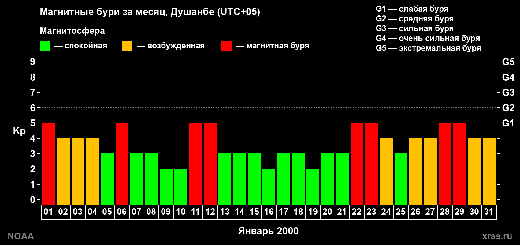Изменения геомагнитного индекса Kp в январе 2000 года