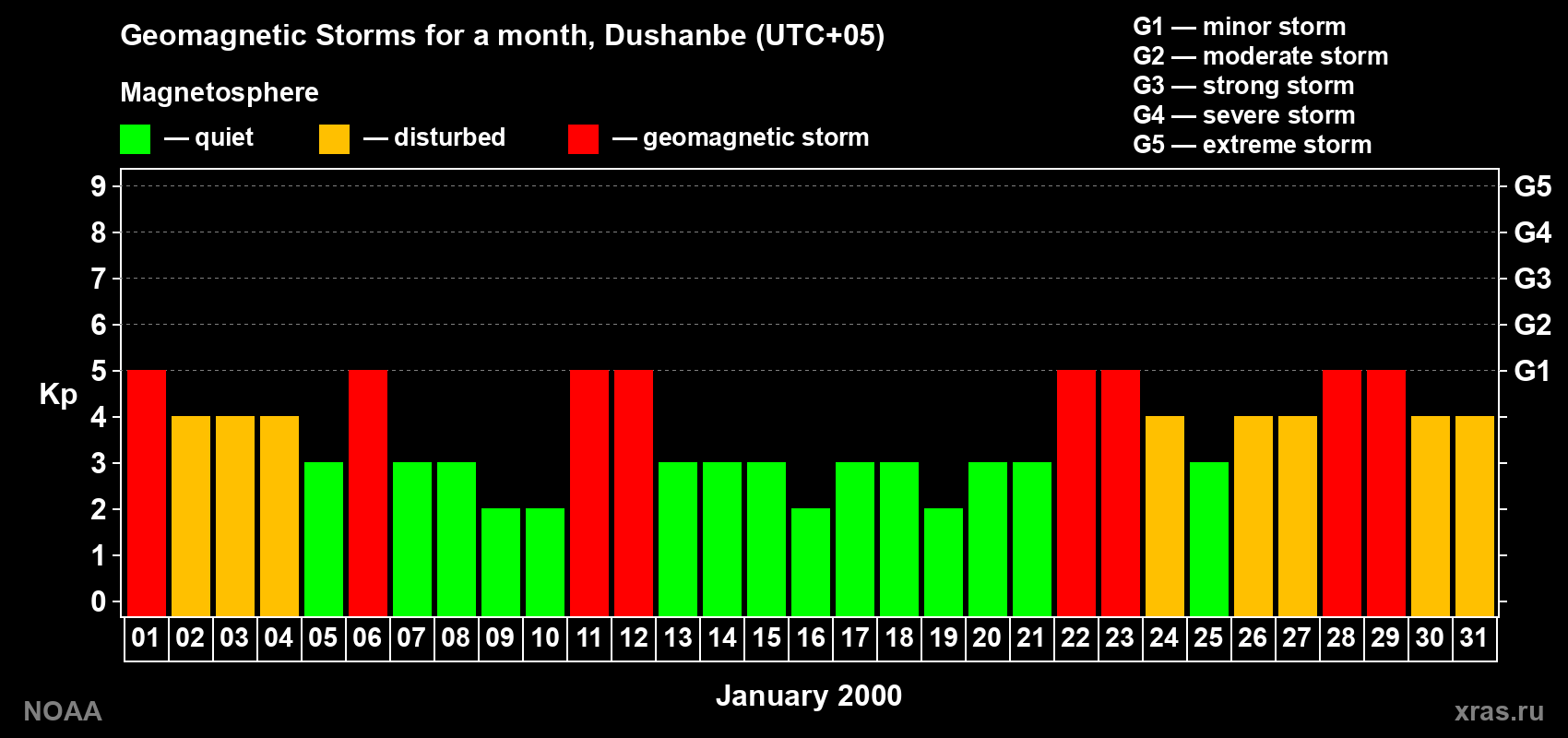 Changes in the maximum daily geomagnetic index Kp in January 2000
