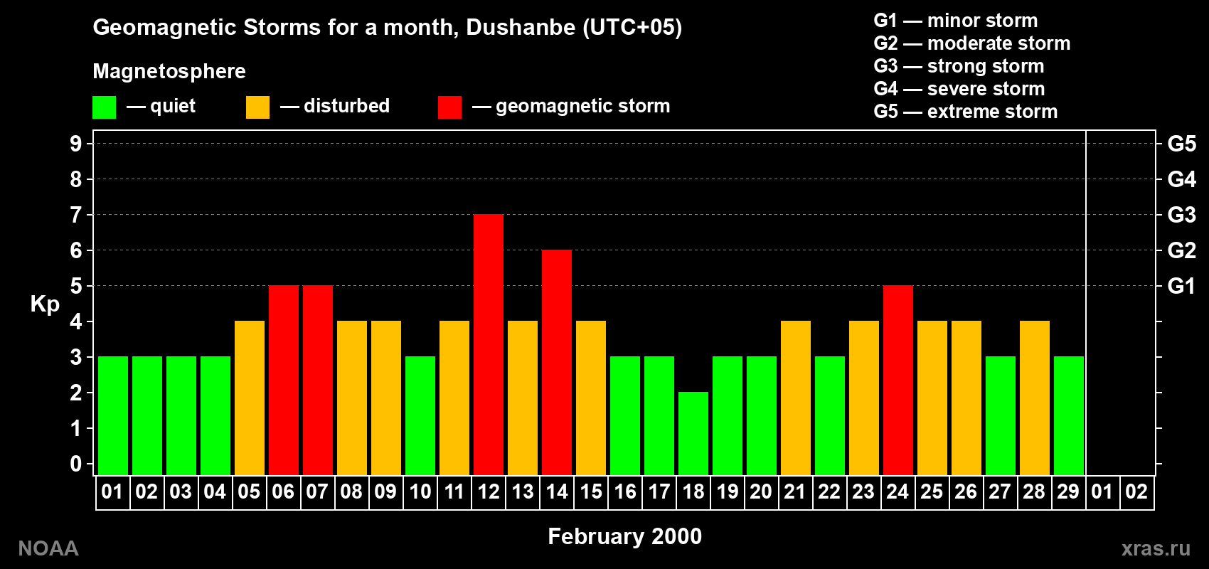Changes in the maximum daily geomagnetic index Kp in February 2000