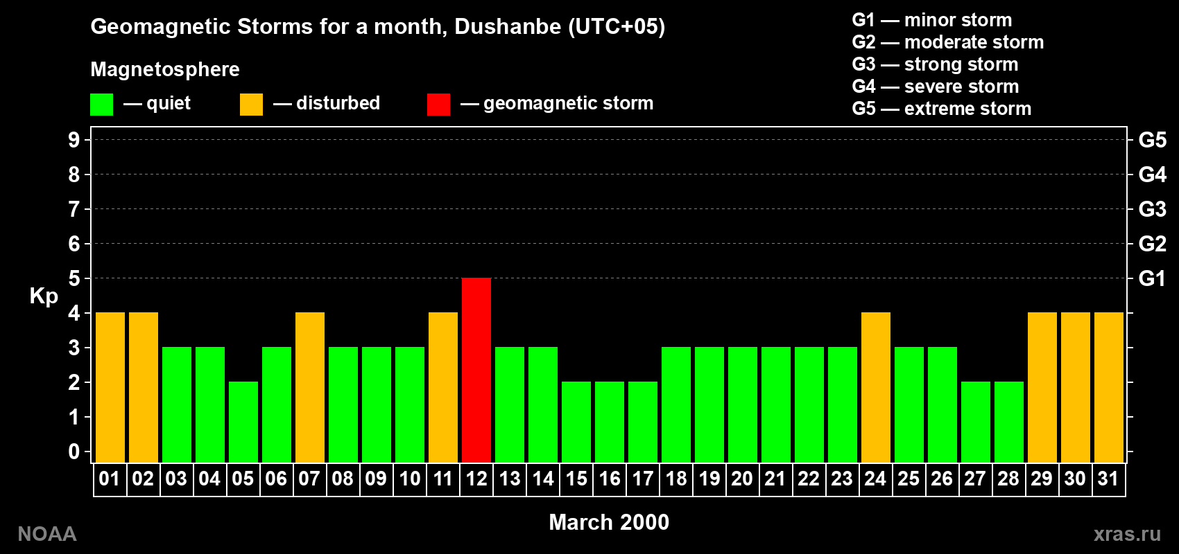 Changes in the maximum daily geomagnetic index Kp in March 2000
