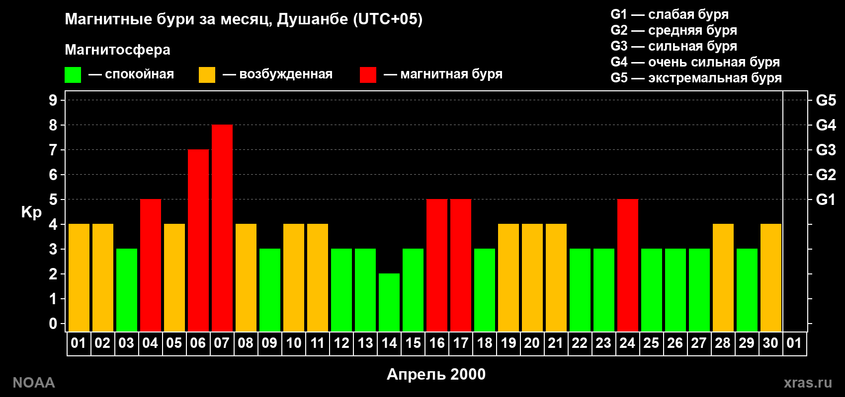 Изменения геомагнитного индекса Kp в апреле 2000 года