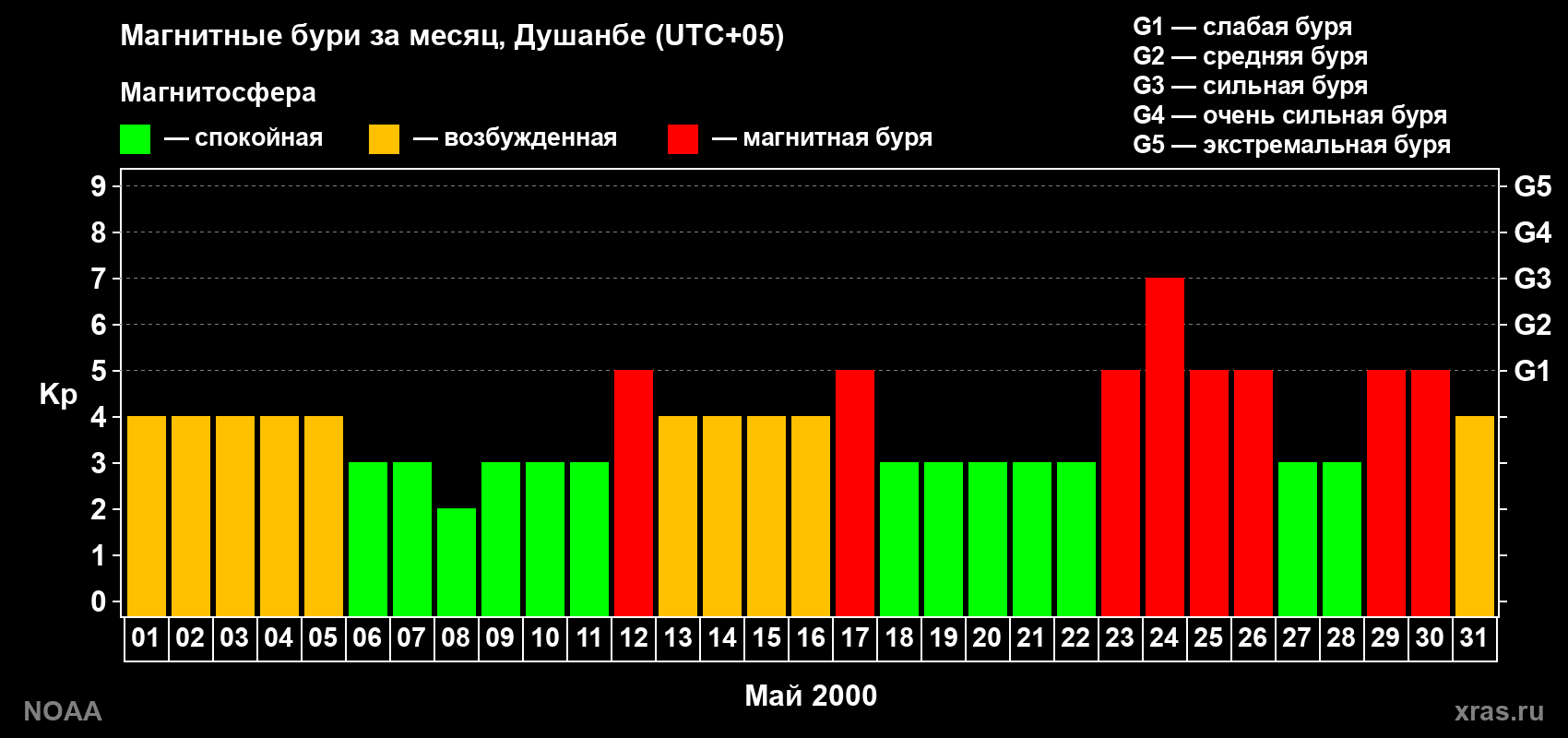 Изменения геомагнитного индекса Kp в мае 2000 года