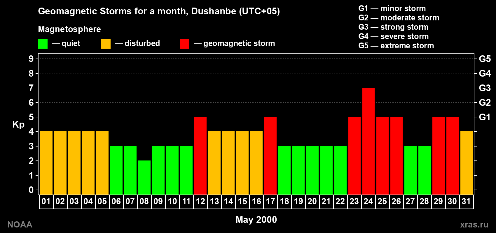 Changes in the maximum daily geomagnetic index Kp in May 2000