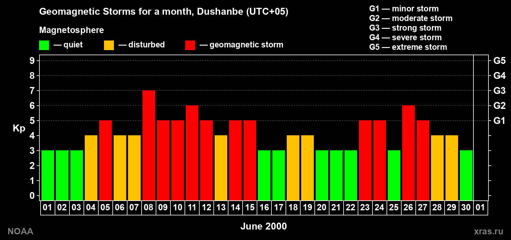 Changes in the maximum daily geomagnetic index Kp in June 2000