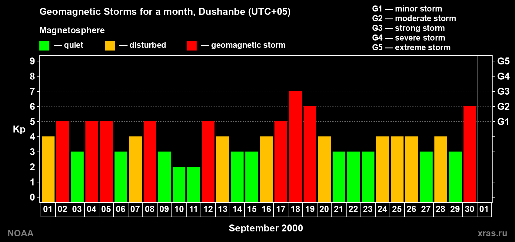 Changes in the maximum daily geomagnetic index Kp in September 2000