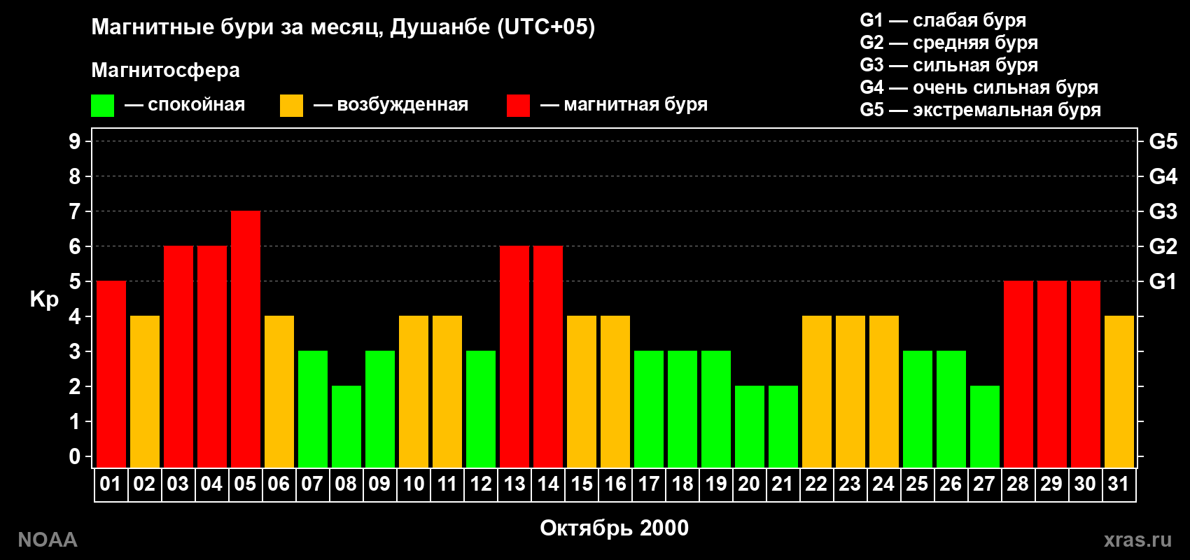Изменения геомагнитного индекса Kp в октябре 2000 года