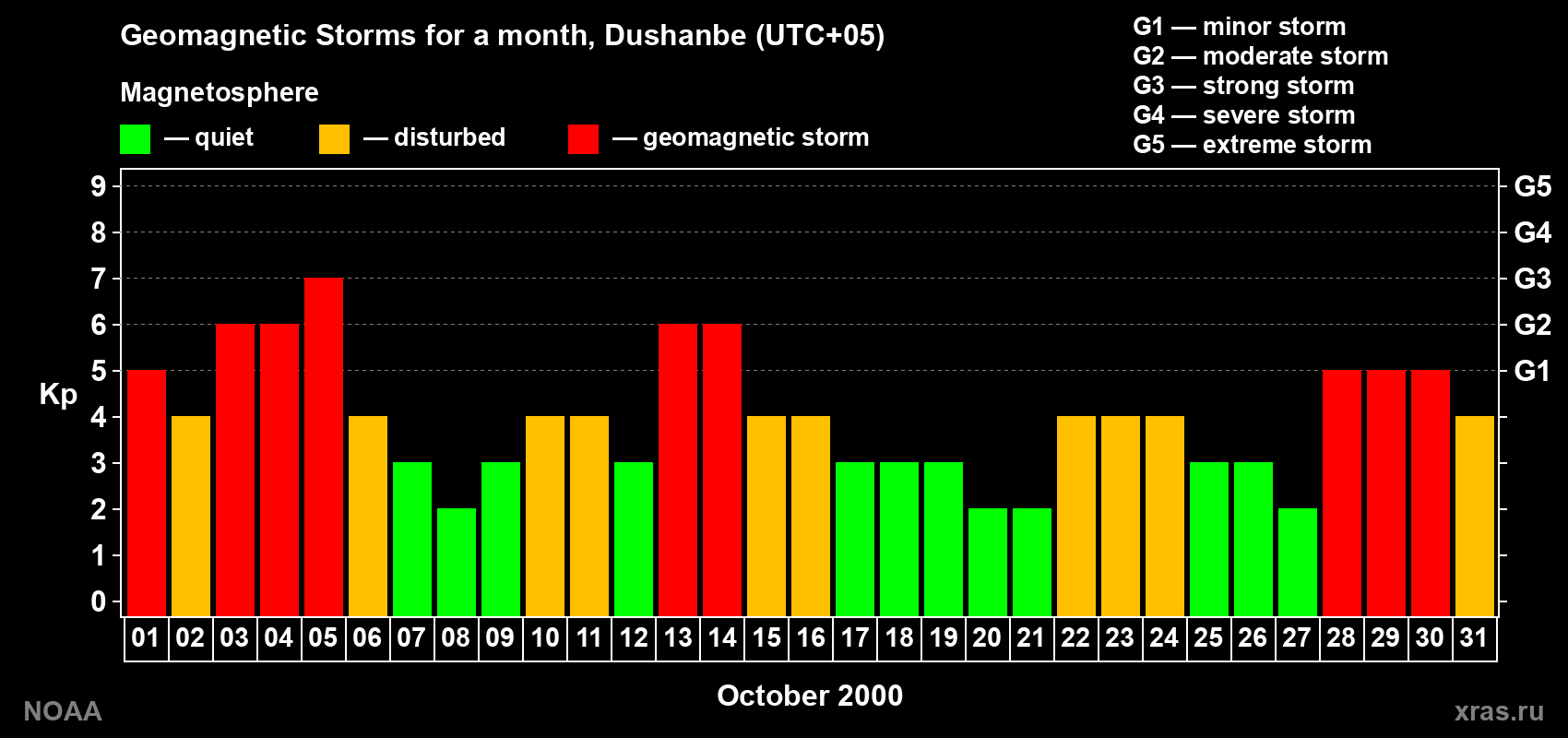 Changes in the maximum daily geomagnetic index Kp in October 2000