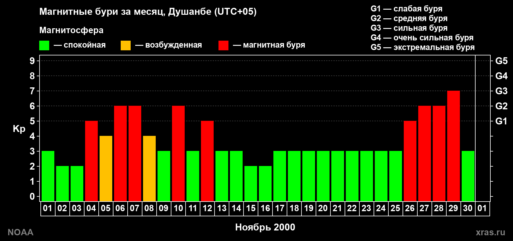 Изменения геомагнитного индекса Kp в ноябре 2000 года