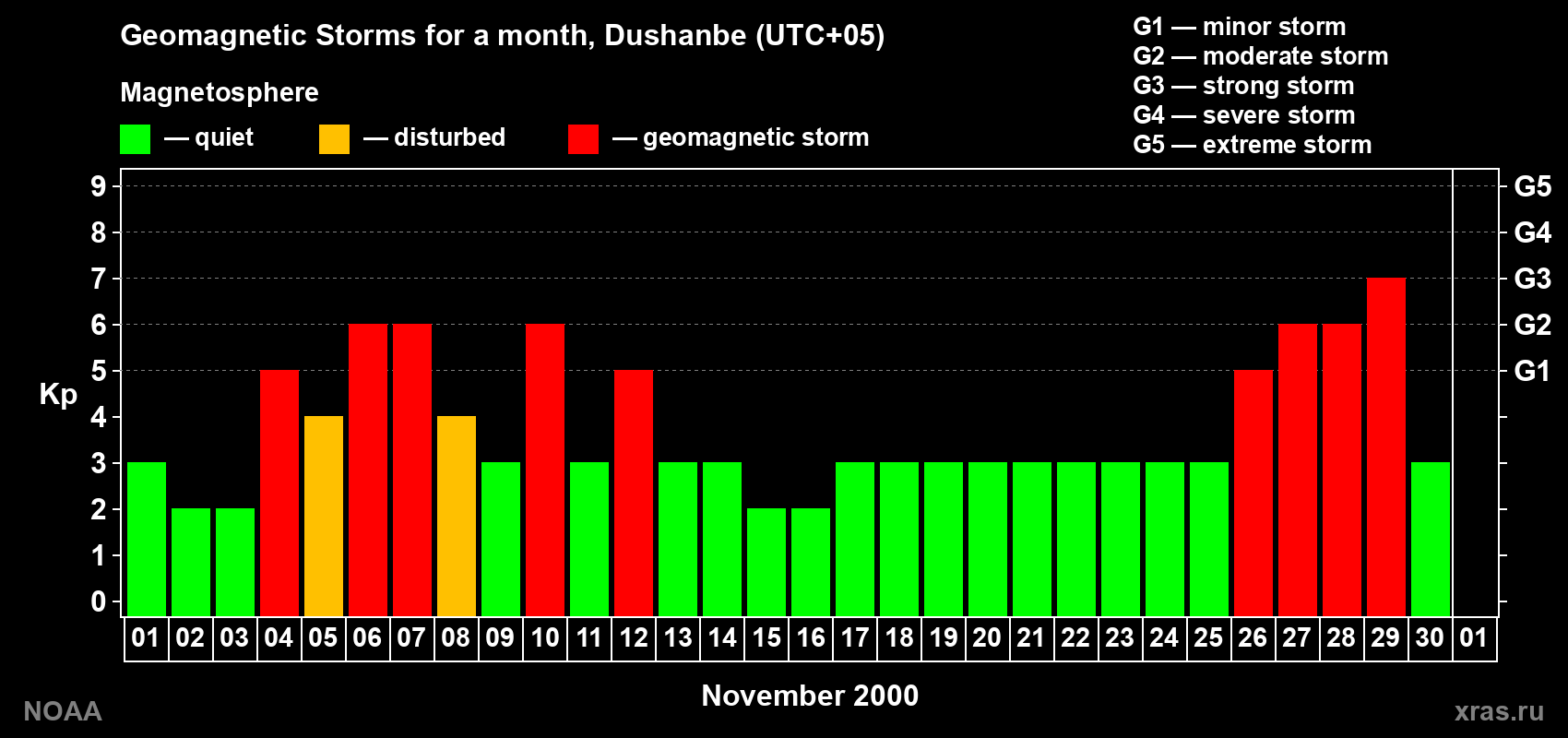 Changes in the maximum daily geomagnetic index Kp in November 2000