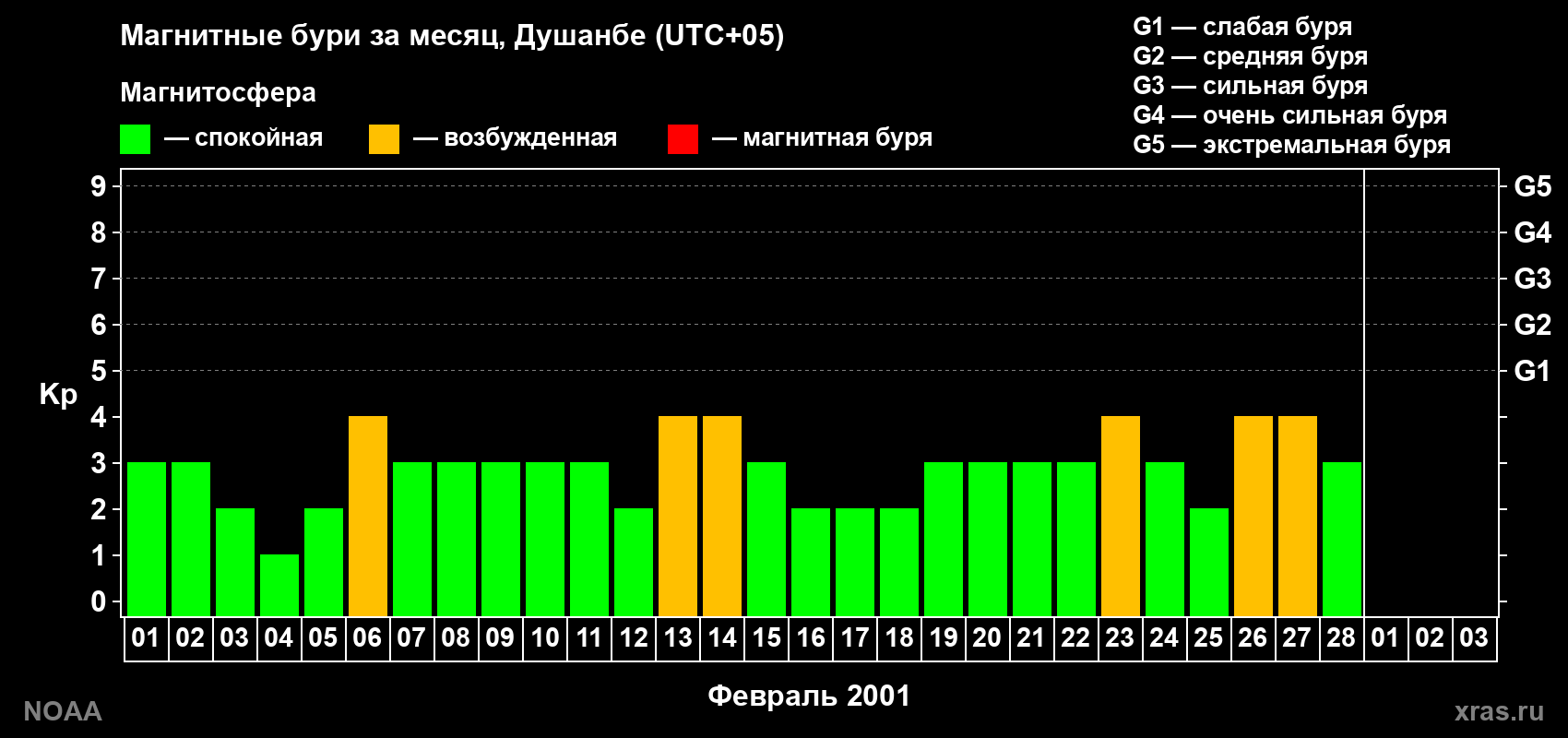 Изменения геомагнитного индекса Kp в феврале 2001 года