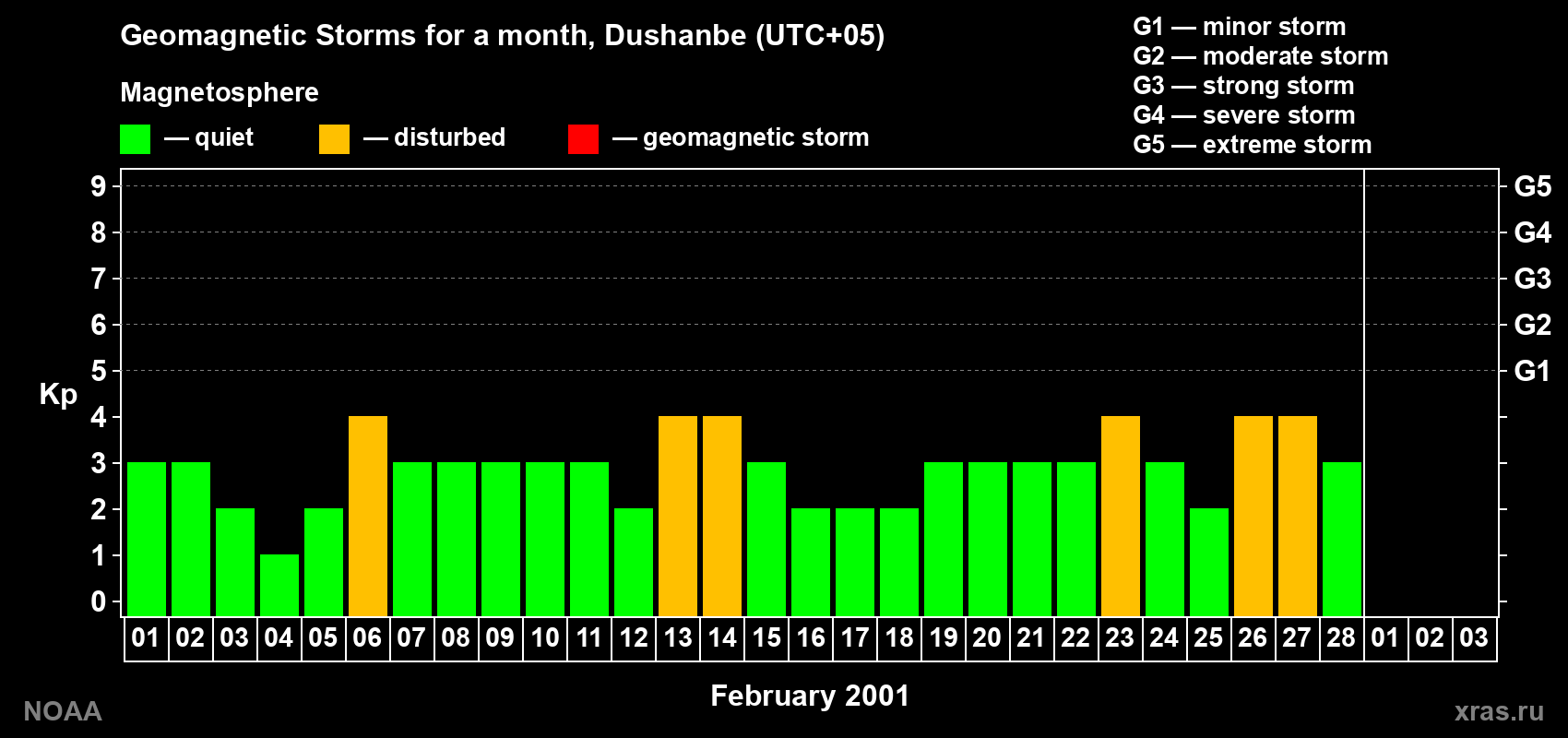 Changes in the maximum daily geomagnetic index Kp in February 2001