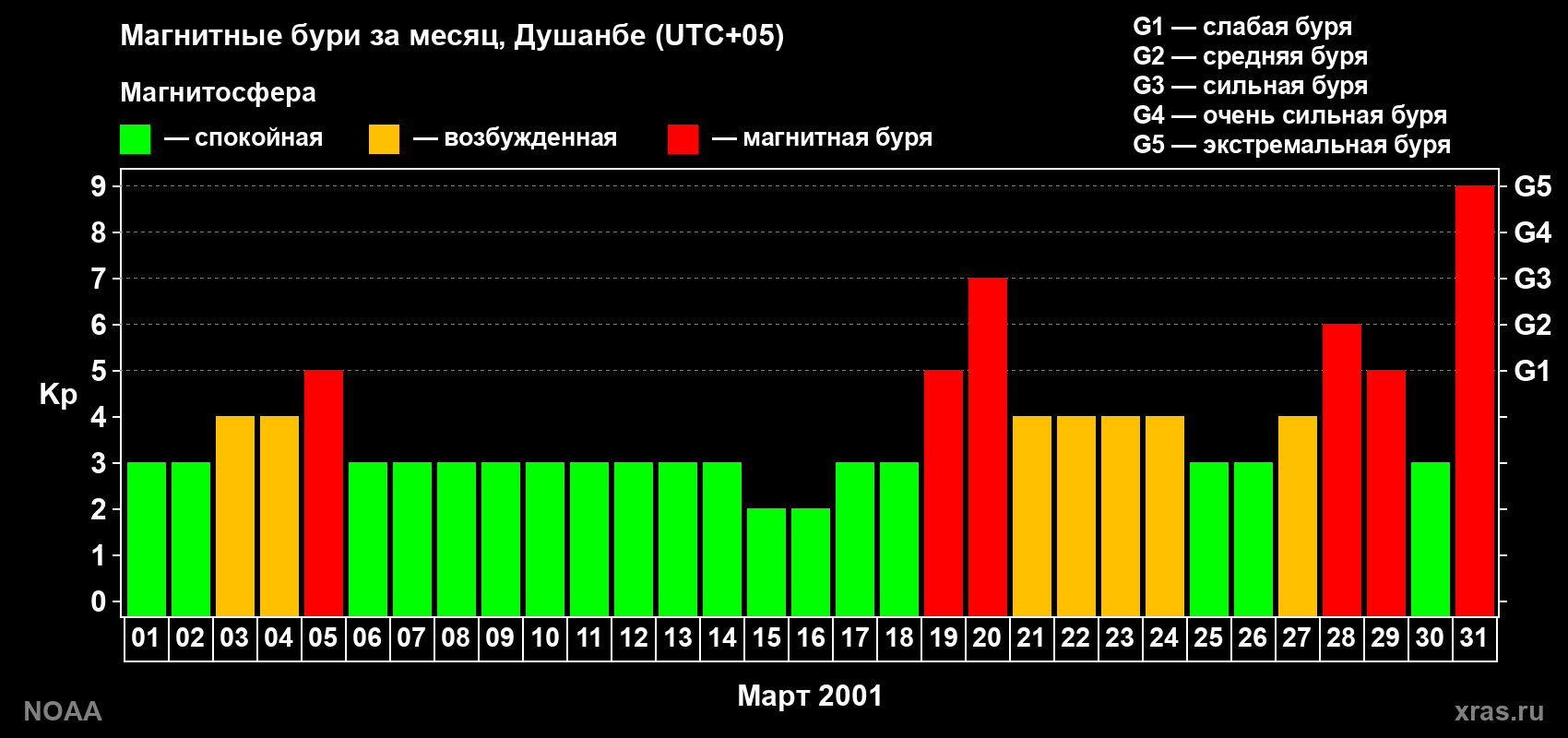 Изменения геомагнитного индекса Kp в марте 2001 года