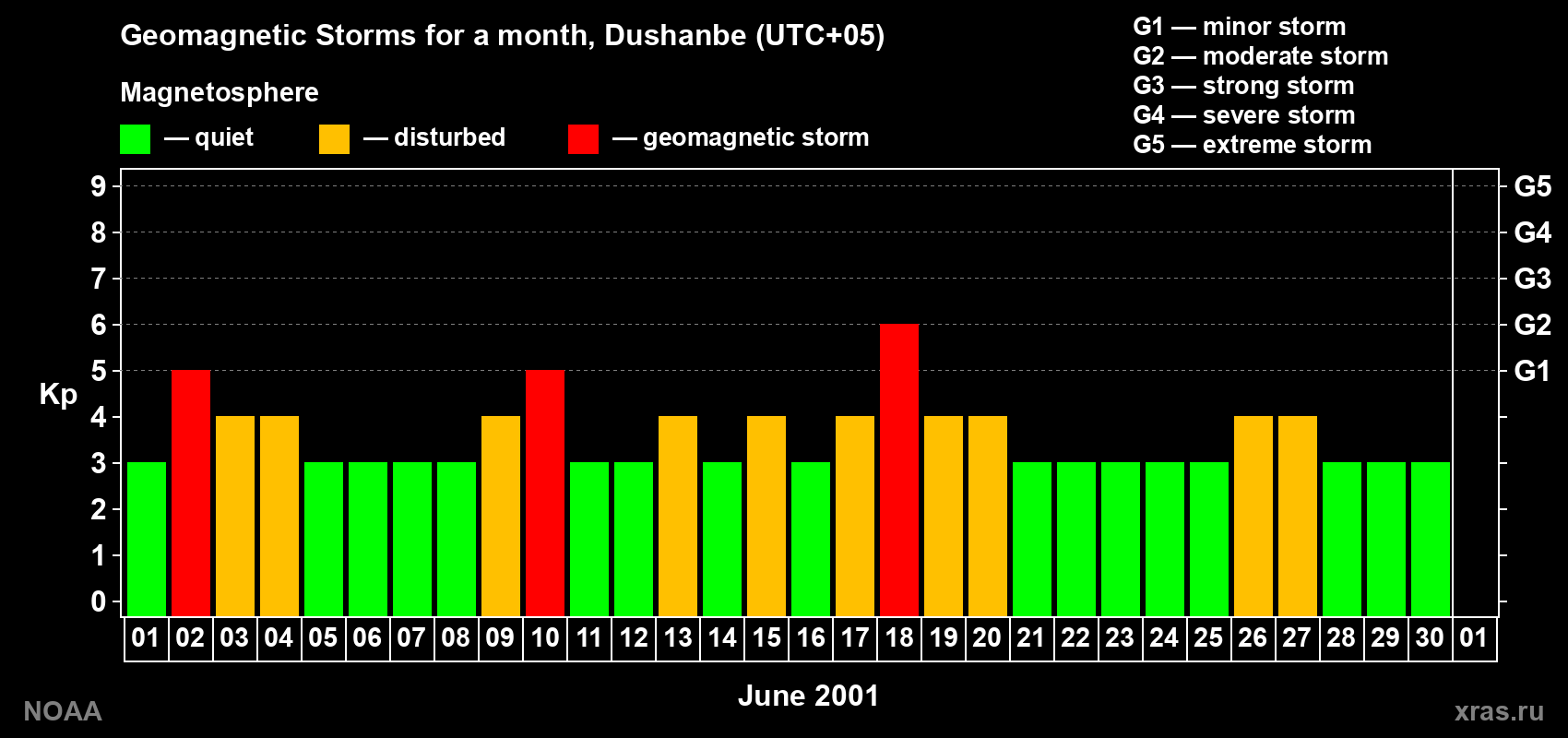 Changes in the maximum daily geomagnetic index Kp in June 2001