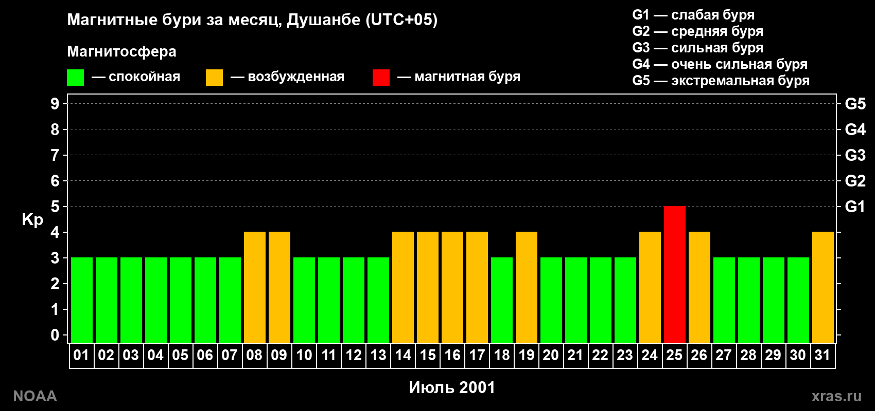 Изменения геомагнитного индекса Kp в июле 2001 года